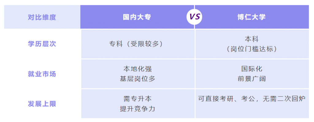 国内大专对比博仁大学