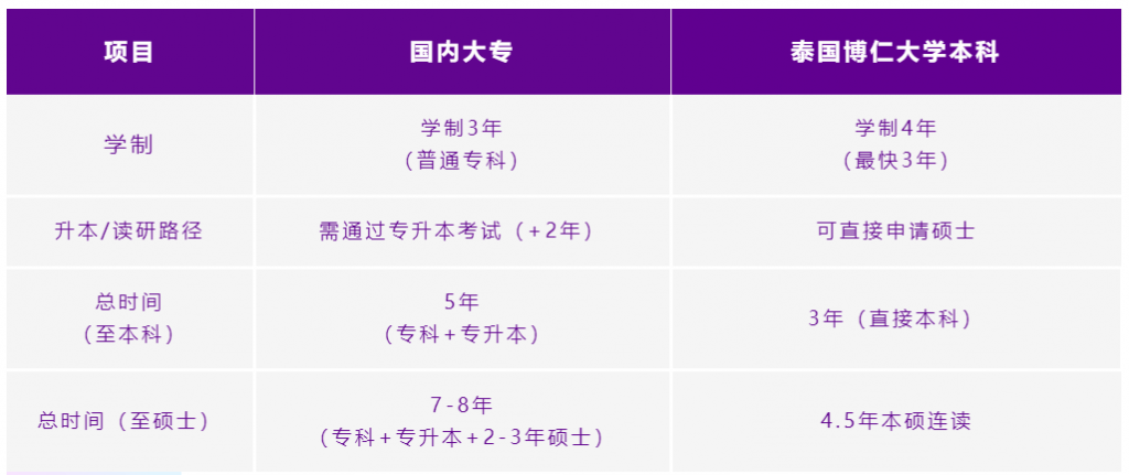 国内大专对比博仁大学