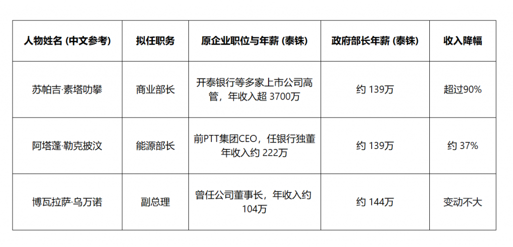 阿努廷政府推行的经济政策