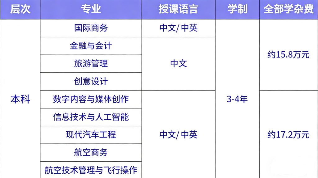 没有高中文凭也能读本科？BTEC+博仁大学本科直通了解下！